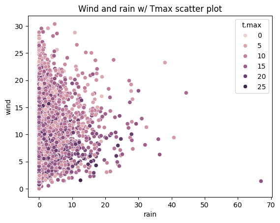 scatter-wind-rain with t.max